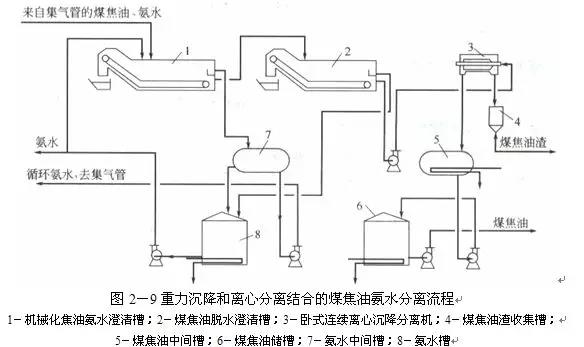 煤氣初冷和煤焦油氨水的分離16.jpg